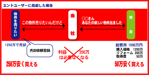 エンドユーザーに売却した場合