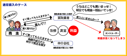 通常購入のケース