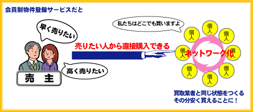 会員制物件登録サービスのケース